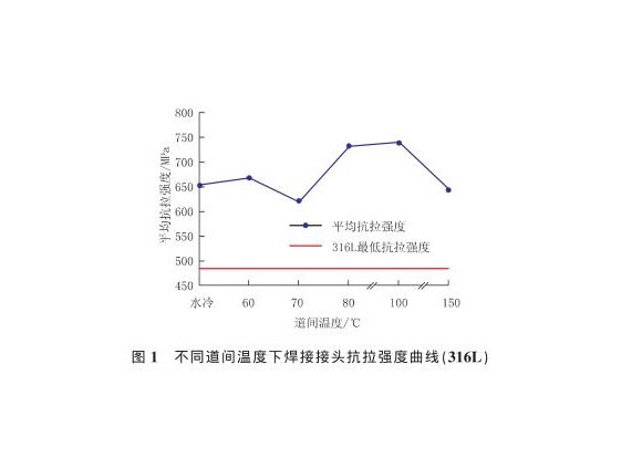 道间温度对316L荣耀体育在线登陆入口-荣耀体育（中国）管焊缝性能的影响