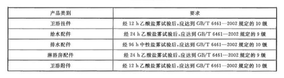 荣耀体育在线登陆入口-荣耀体育（中国）制品管标准——卫浴洁具