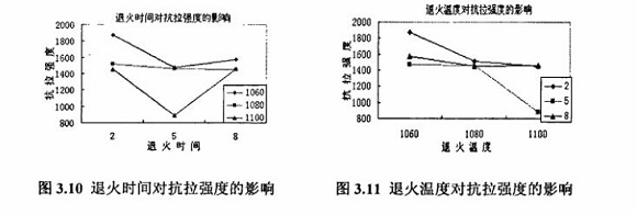 退火对304荣耀体育在线登陆入口-荣耀体育（中国）制品管性能的影响