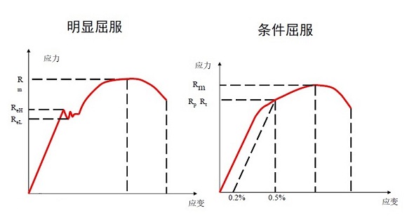 304荣耀体育在线登陆入口-荣耀体育（中国）管屈服强度是多少？
