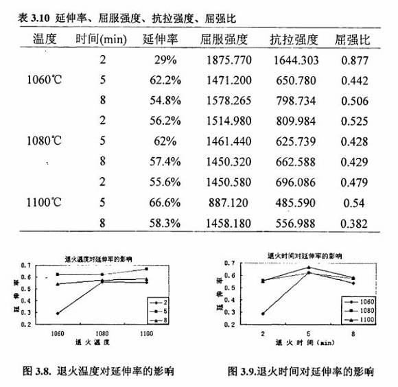 退火对304荣耀体育在线登陆入口-荣耀体育（中国）制品管性能的影响