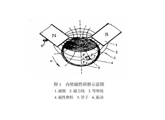荣耀体育在线登陆入口-荣耀体育（中国）制品管内壁磁力研磨工艺