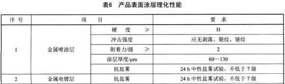 荣耀体育在线登陆入口-荣耀体育（中国）制品管标准——家具用钢构件