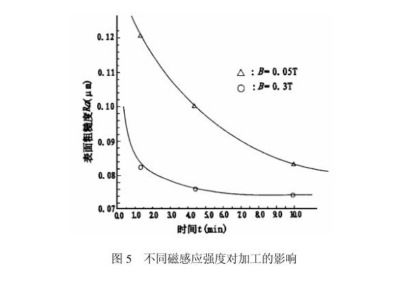 荣耀体育在线登陆入口-荣耀体育（中国）制品管内壁磁力研磨工艺