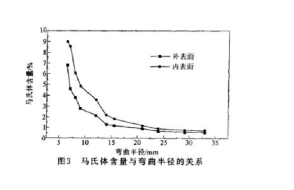 304荣耀体育在线登陆入口-荣耀体育（中国）管微观组织变化与冷加工的关系