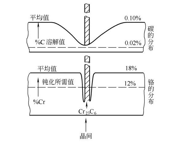 荣耀体育在线登陆入口-荣耀体育（中国）制品管晶间腐蚀的形成原因
