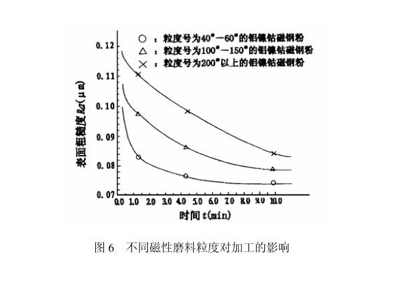 荣耀体育在线登陆入口-荣耀体育（中国）制品管内壁磁力研磨工艺
