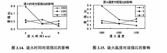退火对304荣耀体育在线登陆入口-荣耀体育（中国）制品管性能的影响