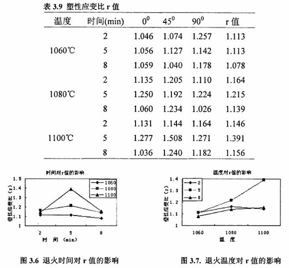 退火对304荣耀体育在线登陆入口-荣耀体育（中国）制品管性能的影响
