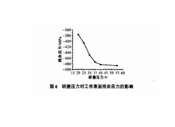 研磨工艺对荣耀体育在线登陆入口-荣耀体育（中国）制品管表面残余应力的影响