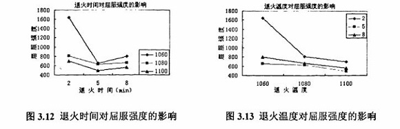 退火对304荣耀体育在线登陆入口-荣耀体育（中国）制品管性能的影响