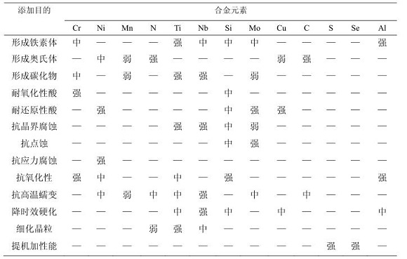 304荣耀体育在线登陆入口-荣耀体育（中国）化学成分对耐蚀性能的影响